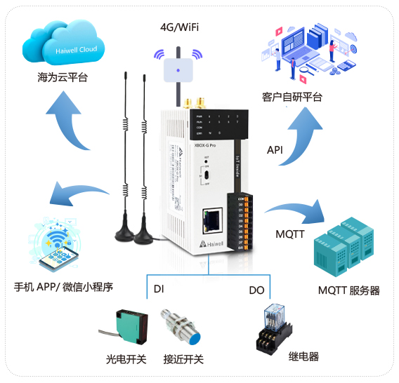 海為工業自動化 工業物聯網